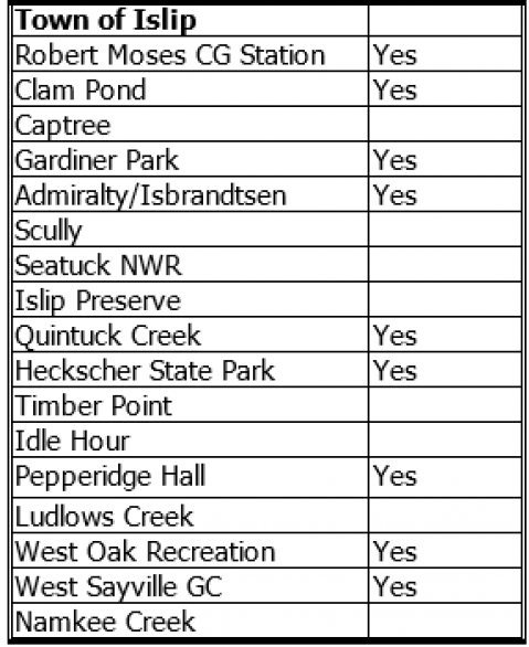 Table outlining Islip locations