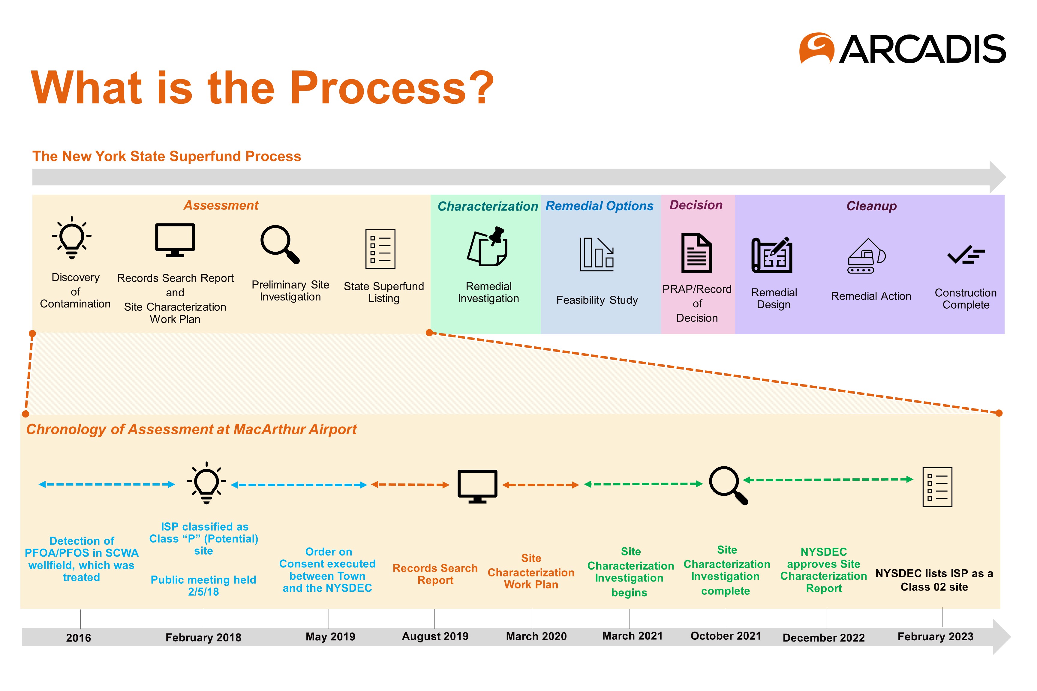 What is the Process?